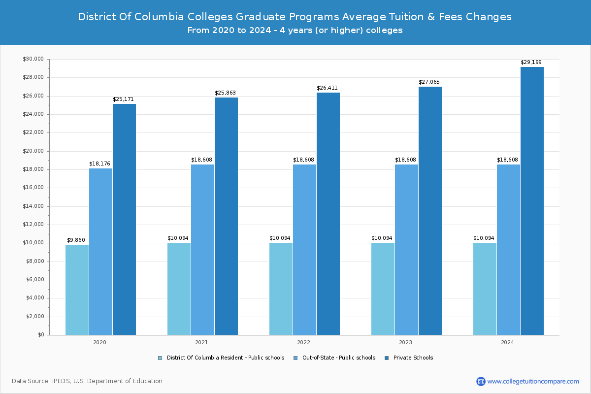 District of Columbia 4-Year Colleges Graduate Tuition and Fees Chart